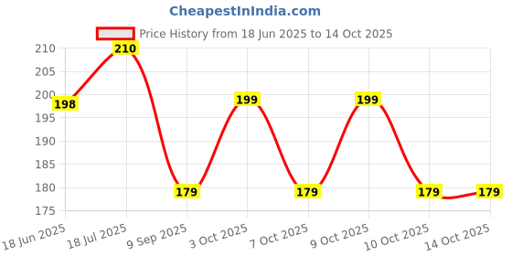 flipkart.com sunshopping Men Casual Multicolor Synthetic Belt sunshopping Price History Graph from 18 Jun 2025 to 14 Oct 2025