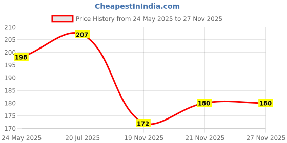 flipkart.com sunshopping Men Casual Tan Synthetic Belt sunshopping Price History Graph from 24 May 2025 to 27 Nov 2025