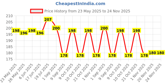 flipkart.com sunshopping Men Casual Tan Synthetic Belt sunshopping Price History Graph from 23 May 2025 to 24 Nov 2025