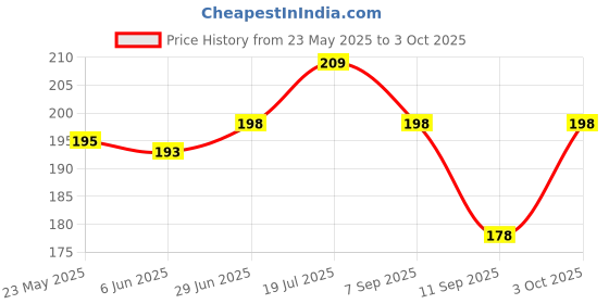 flipkart.com sunshopping Men Tan Artificial Leather Wallet sunshopping Price History Graph from 23 May 2025 to 3 Oct 2025