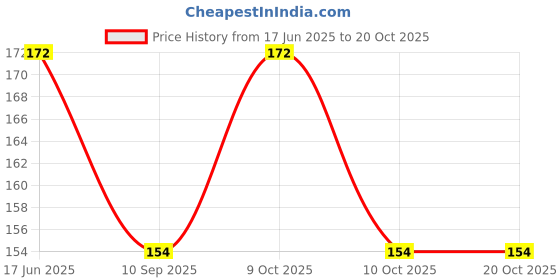 flipkart.com sunshopping Women Formal Black Synthetic Belt sunshopping Price History Graph from 17 Jun 2025 to 20 Oct 2025