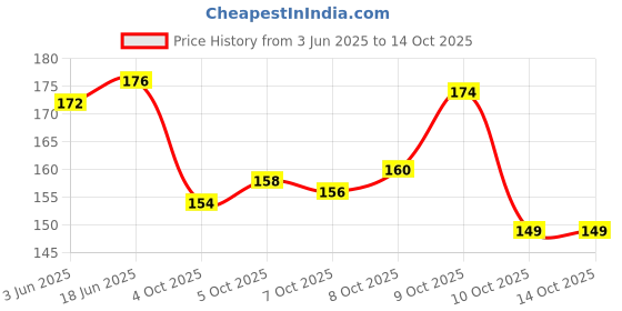 flipkart.com SunShopping Y- Back Suspenders for Men Price History Graph from 3 Jun 2025 to 13 Oct 2025