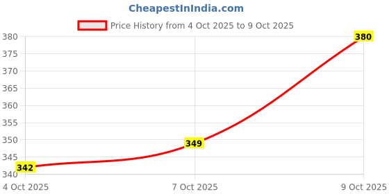 flipkart.com SunShopping Y- Back Suspenders for Men Price History Graph from 4 Oct 2025 to 9 Oct 2025