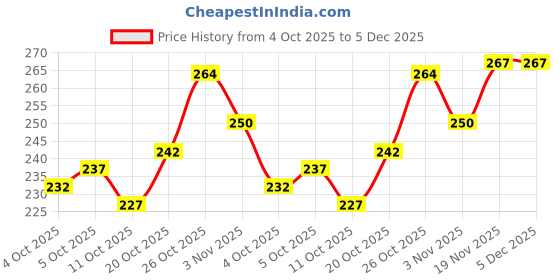 flipkart.com SunShopping Y- Back Suspenders for Men Price History Graph from 4 Oct 2025 to 5 Dec 2025