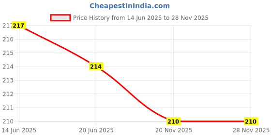 flipkart.com SunShopping Y- Back Suspenders for Men Price History Graph from 14 Jun 2025 to 24 Nov 2025