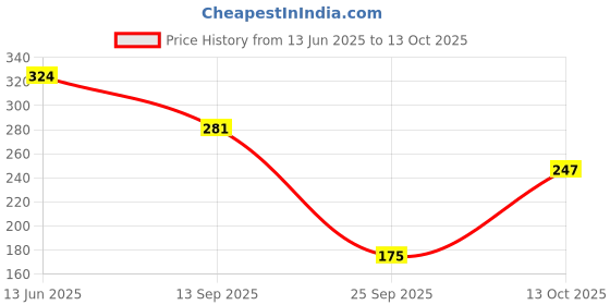 flipkart.com sunsilk Hairfall Shampoo with Onion & Jojoba Oil sunsilk Price History Graph from 13 Jun 2025 to 13 Oct 2025