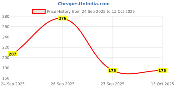 flipkart.com sunsilk Luscious Thick & Long Shampoo sunsilk Price History Graph from 24 Sep 2025 to 12 Oct 2025