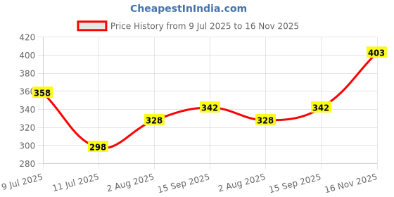 flipkart.com sunsilk Lusciously Thick & Long Shampoo sunsilk Price History Graph from 9 Jul 2025 to 16 Nov 2025