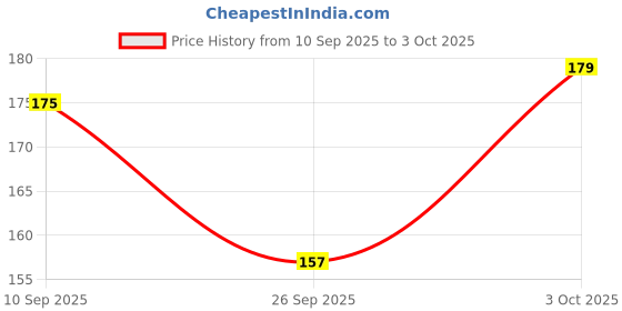 flipkart.com sunsilk Lusciously Thick & Long Shampoo sunsilk Price History Graph from 10 Sep 2025 to 3 Oct 2025