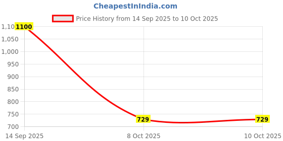flipkart.com sunsilk Lusciously Thick & Long Shampoo & Conditioner sunsilk Price History Graph from 14 Sep 2025 to 10 Oct 2025