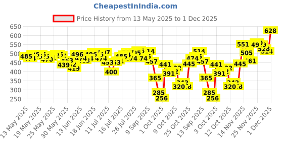 flipkart.com sunsilk Lusciously Thick & Long Shampoo, With Keratin ,Yoghurt Protein & macadamia Oil sunsilk Price History Graph from 13 May 2025 to 1 Dec 2025