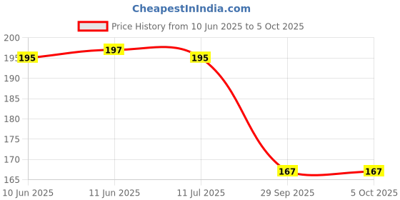 flipkart.com sunsilk Nourishing Soft & Smooth Conditioner sunsilk Price History Graph from 10 Jun 2025 to 5 Oct 2025