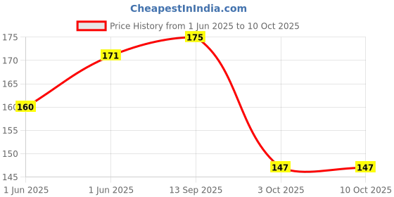 flipkart.com sunsilk Nourishing Soft & Smooth Shampoo sunsilk Price History Graph from 1 Jun 2025 to 10 Oct 2025
