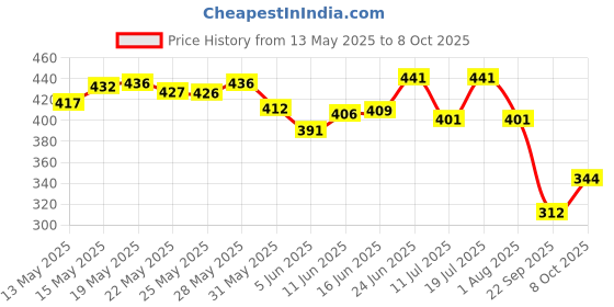 flipkart.com sunsilk Nourishing Soft & Smooth Shampoo With Almond Oil & Egg Protein sunsilk Price History Graph from 13 May 2025 to 8 Oct 2025