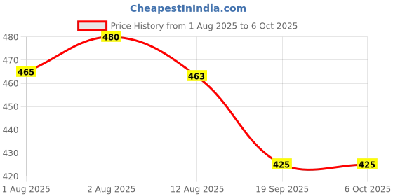 flipkart.com sunsilk SHAMPOO Lusciously Thick & Long Shampoo 180 ml Pack of 2 sunsilk Price History Graph from 1 Aug 2025 to 5 Oct 2025