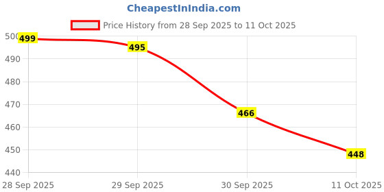 flipkart.com sunsilk Stunning Black Shine Shampoo 1 ltr PACK OF 1 sunsilk Price History Graph from 28 Sep 2025 to 11 Oct 2025