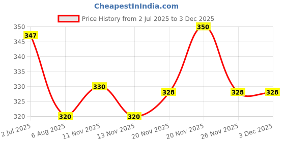 flipkart.com dhanvantari Sunslim Tablets dhanvantari Price History Graph from 2 Jul 2025 to 2 Dec 2025