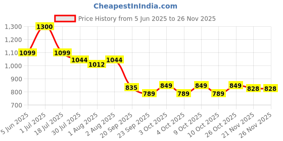 flipkart.com sunsne PP (Polypropylene) Baby Play Mat sunsne Price History Graph from 5 Jun 2025 to 26 Nov 2025
