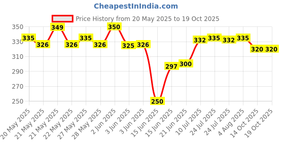 flipkart.com sunsneezers No 1 Bottled Water Dispenser sunsneezers Price History Graph from 20 May 2025 to 18 Oct 2025