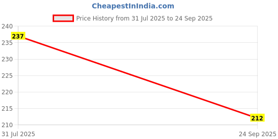 flipkart.com sunsom Parchment_Paper Airfryer Tray sunsom Price History Graph from 31 Jul 2025 to 24 Sep 2025