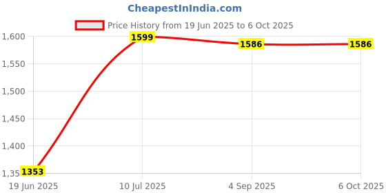 flipkart.com sunstar 1250 W Induction Cooktop Push Button sunstar Price History Graph from 19 Jun 2025 to 6 Oct 2025