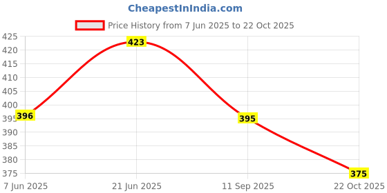 flipkart.com sunstick Sticker & Decal for Bike sunstick Price History Graph from 7 Jun 2025 to 22 Oct 2025