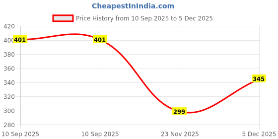 flipkart.com sunstick Sticker & Decal for Bike sunstick Price History Graph from 10 Sep 2025 to 5 Dec 2025