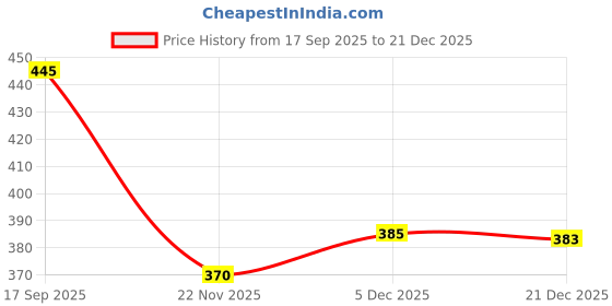 flipkart.com sunstick Sticker & Decal for Bike sunstick Price History Graph from 17 Sep 2025 to 21 Dec 2025