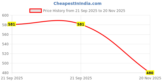 flipkart.com sunstick Sticker & Decal for Bike sunstick Price History Graph from 21 Sep 2025 to 20 Nov 2025