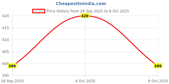 flipkart.com sunstick Sticker & Decal for Bike sunstick Price History Graph from 28 Sep 2025 to 8 Oct 2025