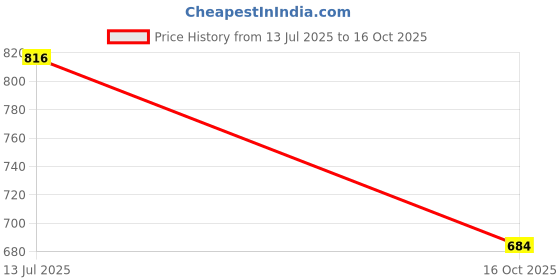 flipkart.com sunstick Sticker & Decal for Car sunstick Price History Graph from 13 Jul 2025 to 16 Oct 2025