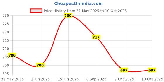 flipkart.com sunsun Aquarium Surface Skimmer JY-03 for Aquarium Tool sunsun Price History Graph from 31 May 2025 to 9 Oct 2025