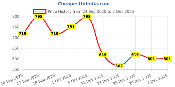 flipkart.com scroll store Sunsun CT-202 -Aquarium oxygen 2 Way Air Pump with 3 Meter Tube and 2 Air Stone Air Aquarium Pump scroll store Price History Graph from 24 Sep 2025 to 2 Dec 2025
