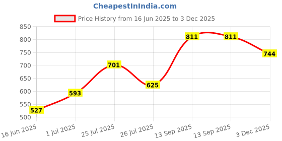 flipkart.com sunsun HBL-302 Hang On FIlter Power Aquarium Filter sunsun Price History Graph from 16 Jun 2025 to 3 Dec 2025