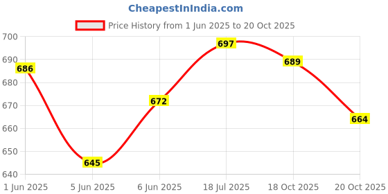 flipkart.com vayinato Sunsun HJ Series Aquarium Pump for Fountain (HJ-600) 8W | 600L/H | Lifts 1.3M) Water Aquarium Pump vayinato Price History Graph from 1 Jun 2025 to 18 Oct 2025