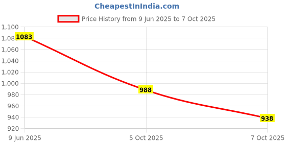 flipkart.com sunsun Xiaoli (XQP-1000F) Multi-Function Aquarium Filter Power Aquarium Filter sunsun Price History Graph from 9 Jun 2025 to 7 Oct 2025