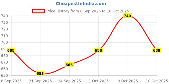 flipkart.com scroll store Sunsun Xiaoli XQP 500F Power Aquarium Filter scroll store Price History Graph from 8 Sep 2025 to 9 Oct 2025