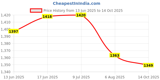 flipkart.com sunsun (XQP-1500F) Xiaoli XQP Series Multi-Function Aquarium Filter Power Aquarium Filter sunsun Price History Graph from 13 Jun 2025 to 14 Oct 2025
