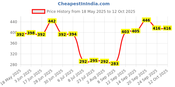 flipkart.com sunswitch Salt & Pepper Set Plastic sunswitch Price History Graph from 18 May 2025 to 11 Oct 2025