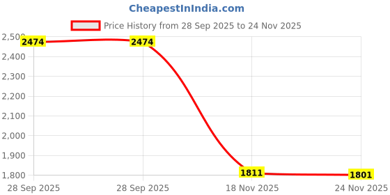 flipkart.com sunsyze Backlit oval Mirror with LED Light, Decorative Mirror with Light Bathroom Mirror sunsyze Price History Graph from 28 Sep 2025 to 24 Nov 2025