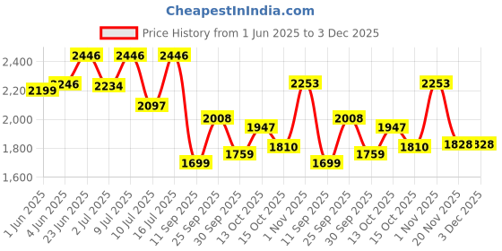 flipkart.com sunsyze Premium Lighted LED Mirror for Home Decoration, 18x24" LED Mirror Bathroom Mirror sunsyze Price History Graph from 1 Jun 2025 to 3 Dec 2025