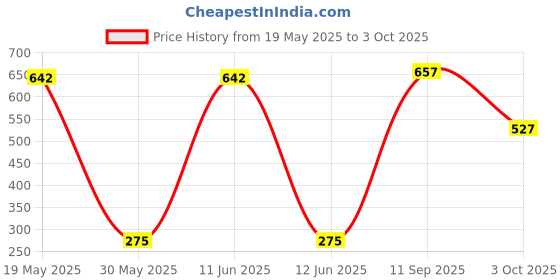 flipkart.com sunta Eva Heat Transferred Printed jigsaw Puzzle Mat-Ludo - 16 pcs. sunta Price History Graph from 19 May 2025 to 3 Oct 2025