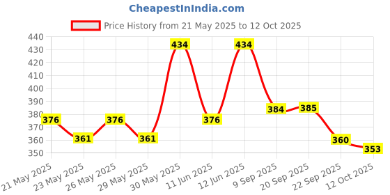 flipkart.com sunta Eva Heat Transferred Printed Roll mat-Numbers sunta Price History Graph from 21 May 2025 to 12 Oct 2025