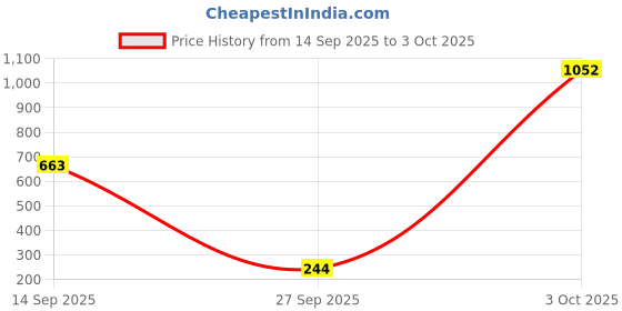 flipkart.com sunta H.Trf Printed Jigsaw Puzzle-World Map-Box sunta Price History Graph from 14 Sep 2025 to 3 Oct 2025