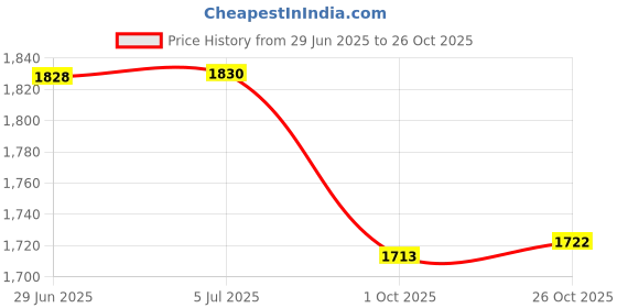 flipkart.com suntex 1B LEO Stainless Steel Manual Gas Stove suntex Price History Graph from 29 Jun 2025 to 26 Oct 2025