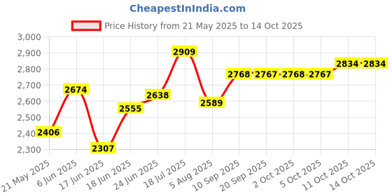 flipkart.com suntex 2B CRUX SSPS Glass Manual Gas Stove suntex Price History Graph from 21 May 2025 to 13 Oct 2025