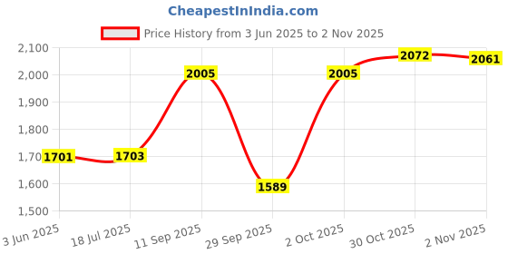 flipkart.com suntex Glass Manual Gas Stove suntex Price History Graph from 3 Jun 2025 to 2 Nov 2025