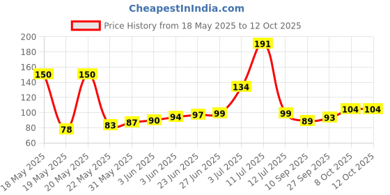 flipkart.com suntree Solid Sports/Regular Cap suntree Price History Graph from 18 May 2025 to 12 Oct 2025