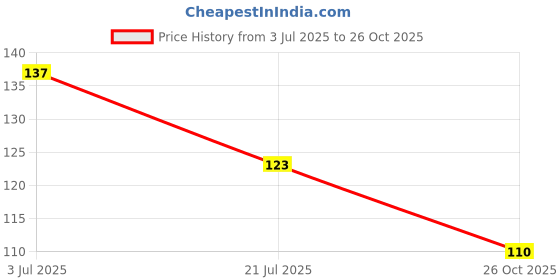 flipkart.com suntushti 20 Pcs Plastic Cloth Hanging Clips Clothes Pegs for Drying,Clothes Hanger Hangin Plastic Cloth Clips suntushti Price History Graph from 3 Jul 2025 to 26 Oct 2025