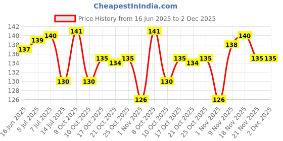 flipkart.com suntushti Highly durable steel hanger for your wardrobe Steel Shirt Pack of 2 Hangers ForShirt suntushti Price History Graph from 16 Jun 2025 to 2 Dec 2025